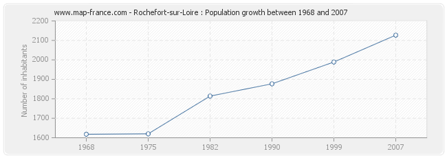 Population Rochefort-sur-Loire