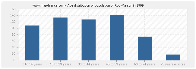 Age distribution of population of Rou-Marson in 1999