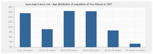 Age distribution of population of Rou-Marson in 2007