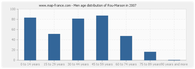Men age distribution of Rou-Marson in 2007