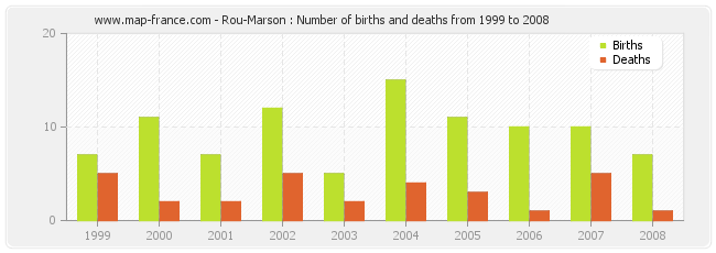 Rou-Marson : Number of births and deaths from 1999 to 2008