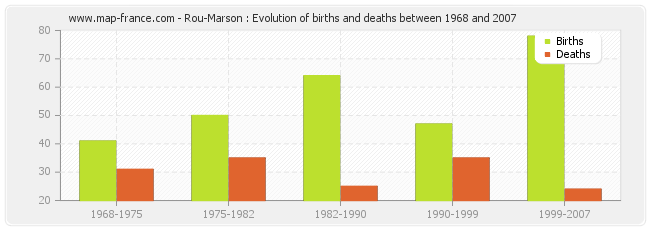 Rou-Marson : Evolution of births and deaths between 1968 and 2007