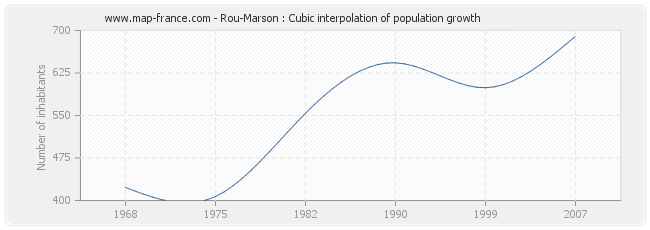 Rou-Marson : Cubic interpolation of population growth