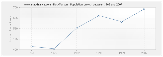 Population Rou-Marson