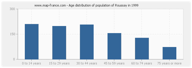 Age distribution of population of Roussay in 1999