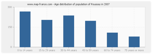 Age distribution of population of Roussay in 2007