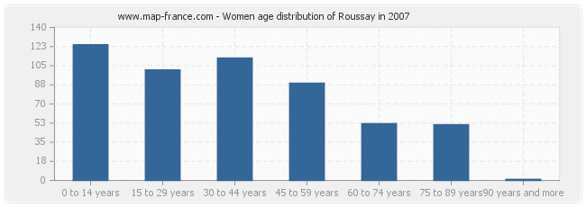 Women age distribution of Roussay in 2007