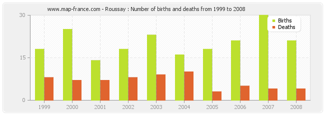 Roussay : Number of births and deaths from 1999 to 2008