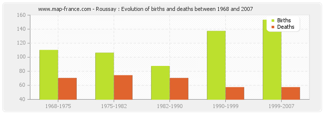 Roussay : Evolution of births and deaths between 1968 and 2007