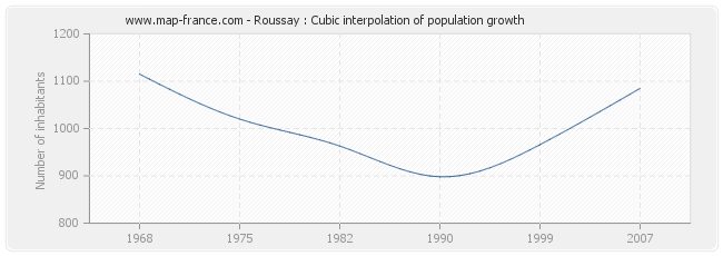 Roussay : Cubic interpolation of population growth
