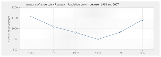 Population Roussay