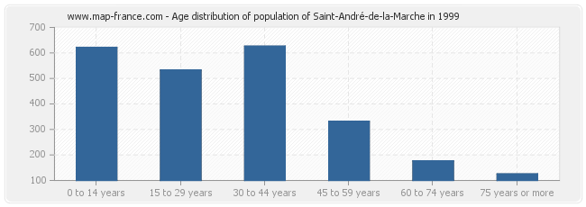 Age distribution of population of Saint-André-de-la-Marche in 1999