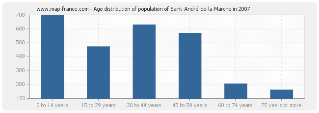 Age distribution of population of Saint-André-de-la-Marche in 2007