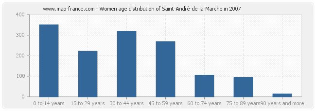 Women age distribution of Saint-André-de-la-Marche in 2007