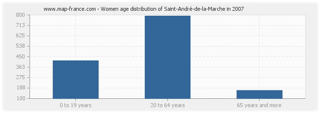 Women age distribution of Saint-André-de-la-Marche in 2007