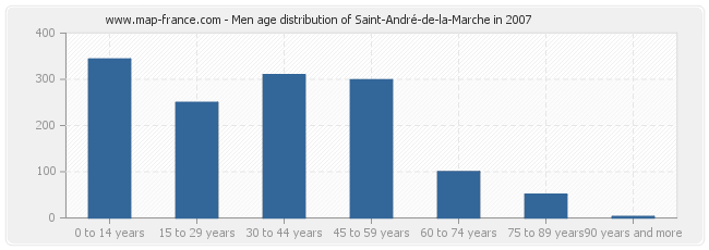 Men age distribution of Saint-André-de-la-Marche in 2007