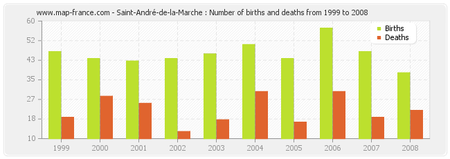 Saint-André-de-la-Marche : Number of births and deaths from 1999 to 2008