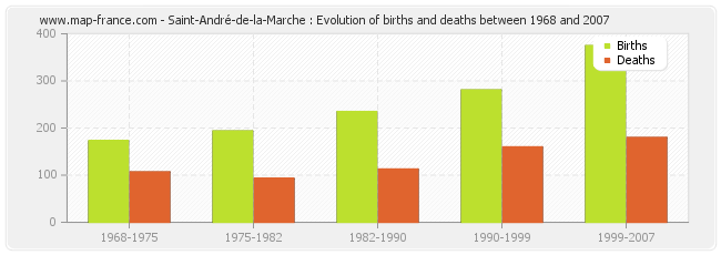 Saint-André-de-la-Marche : Evolution of births and deaths between 1968 and 2007
