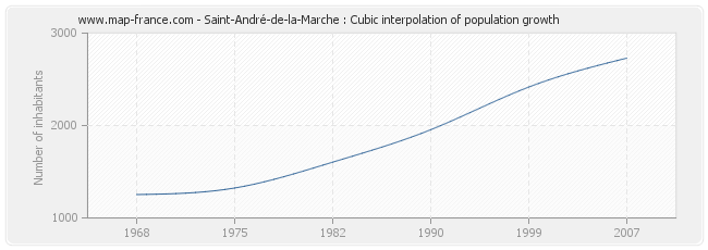 Saint-André-de-la-Marche : Cubic interpolation of population growth