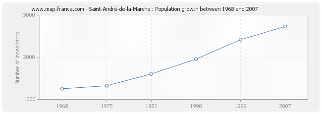 Population Saint-André-de-la-Marche