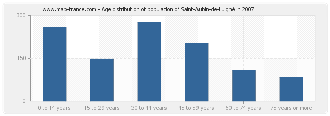 Age distribution of population of Saint-Aubin-de-Luigné in 2007