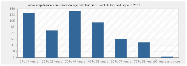 Women age distribution of Saint-Aubin-de-Luigné in 2007