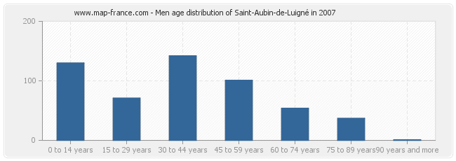 Men age distribution of Saint-Aubin-de-Luigné in 2007