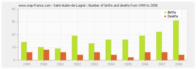 Saint-Aubin-de-Luigné : Number of births and deaths from 1999 to 2008