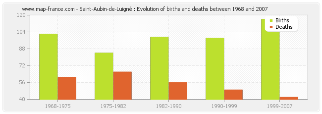Saint-Aubin-de-Luigné : Evolution of births and deaths between 1968 and 2007