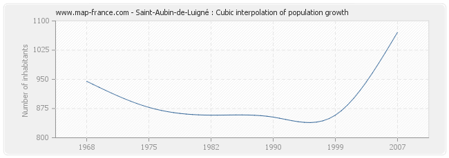 Saint-Aubin-de-Luigné : Cubic interpolation of population growth
