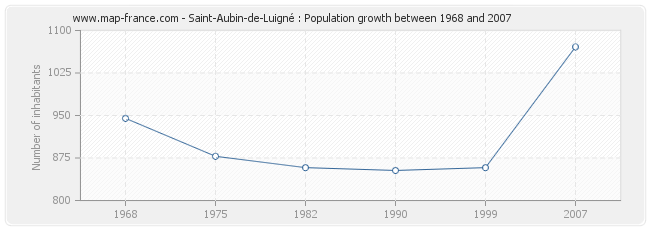 Population Saint-Aubin-de-Luigné