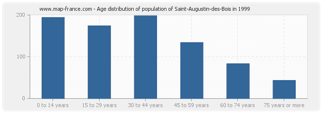 Age distribution of population of Saint-Augustin-des-Bois in 1999
