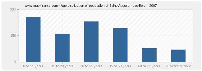 Age distribution of population of Saint-Augustin-des-Bois in 2007