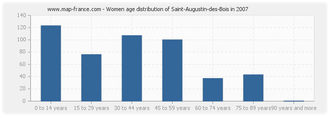 Women age distribution of Saint-Augustin-des-Bois in 2007