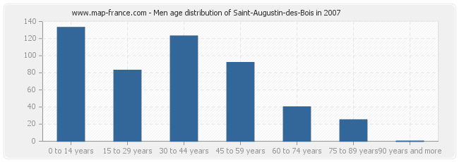 Men age distribution of Saint-Augustin-des-Bois in 2007