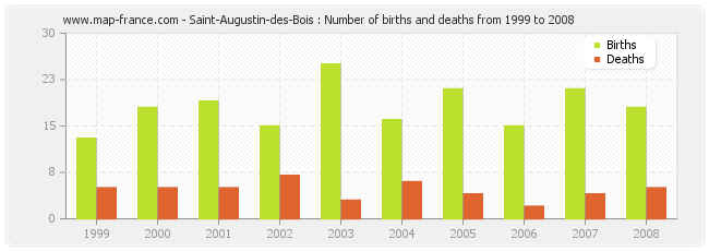 Saint-Augustin-des-Bois : Number of births and deaths from 1999 to 2008