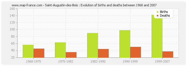 Saint-Augustin-des-Bois : Evolution of births and deaths between 1968 and 2007