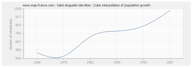 Saint-Augustin-des-Bois : Cubic interpolation of population growth