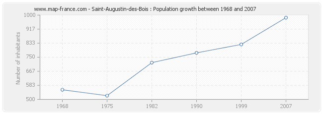 Population Saint-Augustin-des-Bois