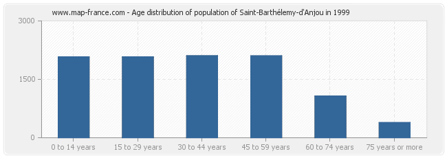Age distribution of population of Saint-Barthélemy-d'Anjou in 1999