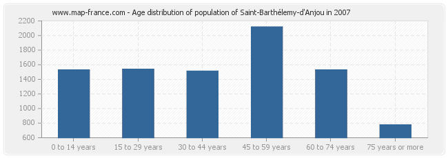 Age distribution of population of Saint-Barthélemy-d'Anjou in 2007