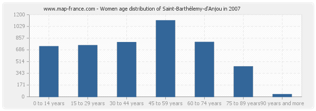 Women age distribution of Saint-Barthélemy-d'Anjou in 2007