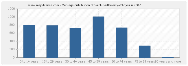 Men age distribution of Saint-Barthélemy-d'Anjou in 2007