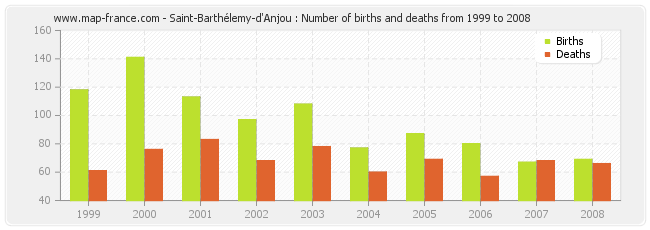 Saint-Barthélemy-d'Anjou : Number of births and deaths from 1999 to 2008