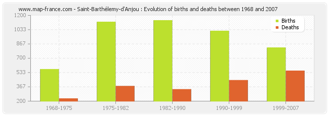 Saint-Barthélemy-d'Anjou : Evolution of births and deaths between 1968 and 2007