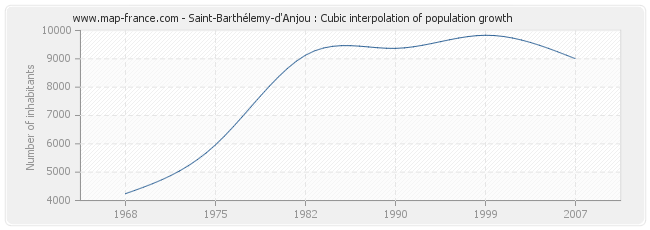 Saint-Barthélemy-d'Anjou : Cubic interpolation of population growth
