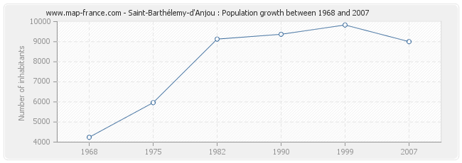 Population Saint-Barthélemy-d'Anjou