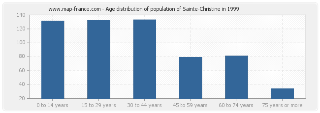 Age distribution of population of Sainte-Christine in 1999