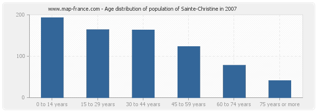 Age distribution of population of Sainte-Christine in 2007