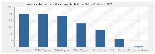 Women age distribution of Sainte-Christine in 2007